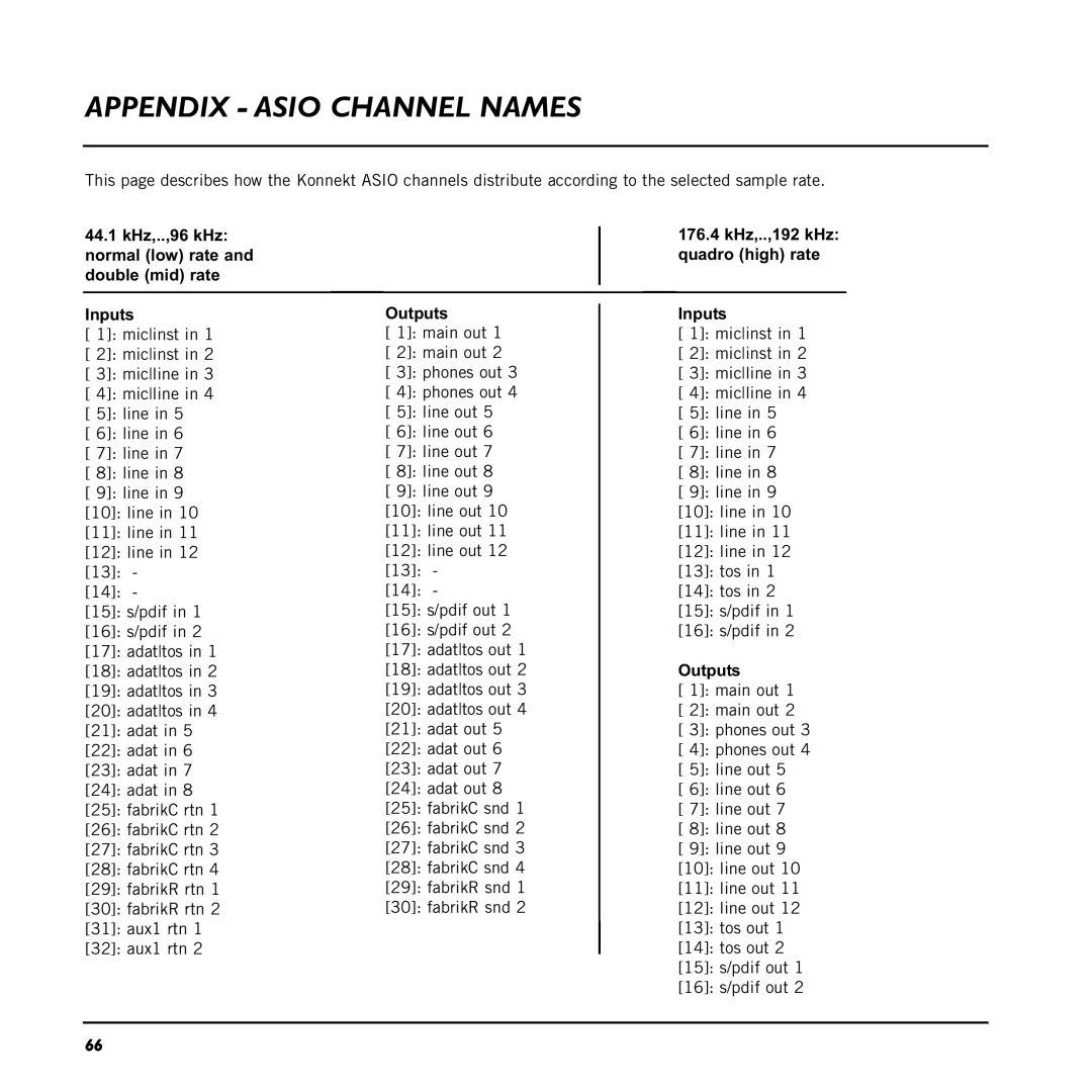 TC electronic SDN BHD 48 user manual Appendix - Asio Channel Names, 176.4kHz,..,192 kHz quadro high rate, Inputs, Outputs 