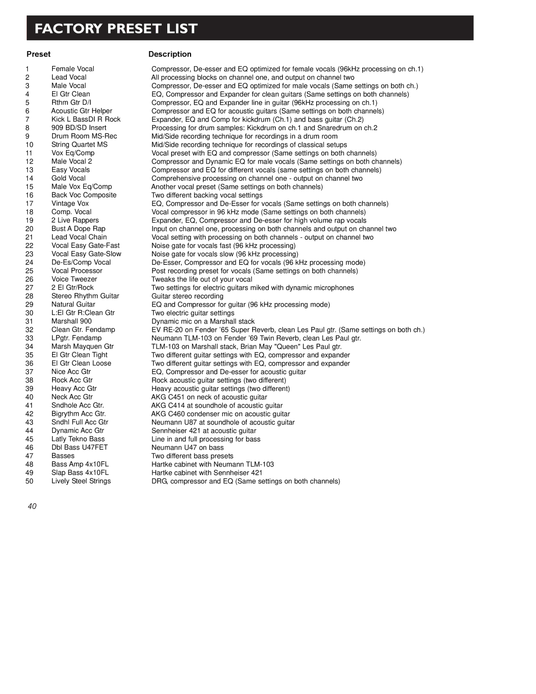 TC electronic SDN BHD Gold Channel user manual Factory Preset List, Preset Description 