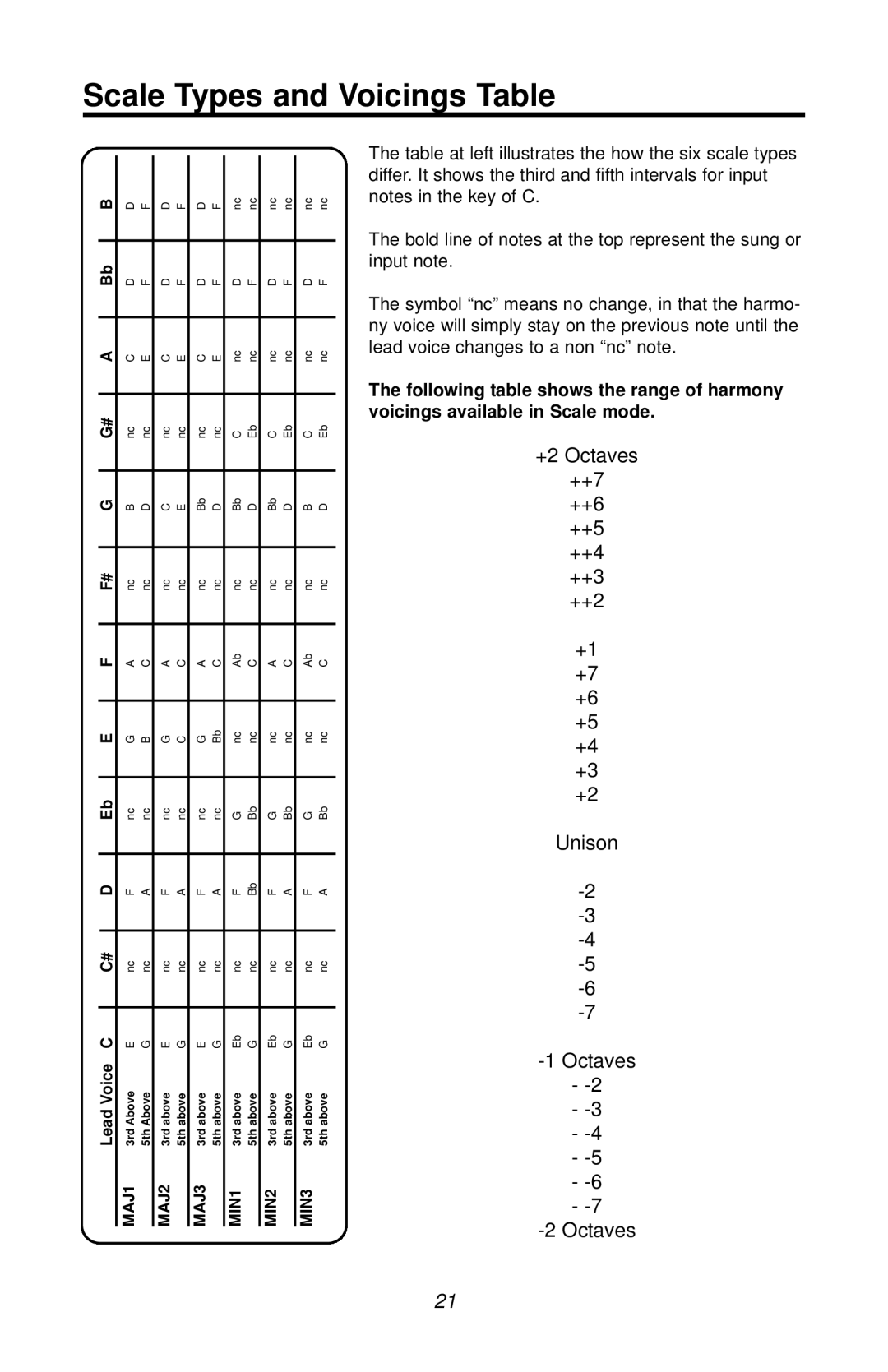 TC electronic SDN BHD Harmony4 user manual Scale Types and Voicings Table 