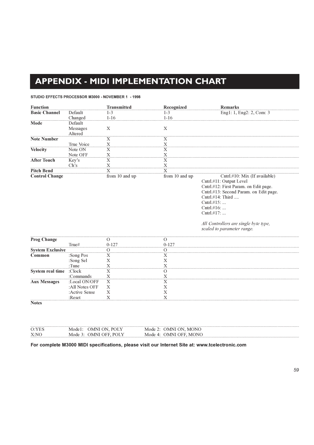 TC electronic SDN BHD M3000 user manual Appendix Midi Implementation Chart, Control Change 