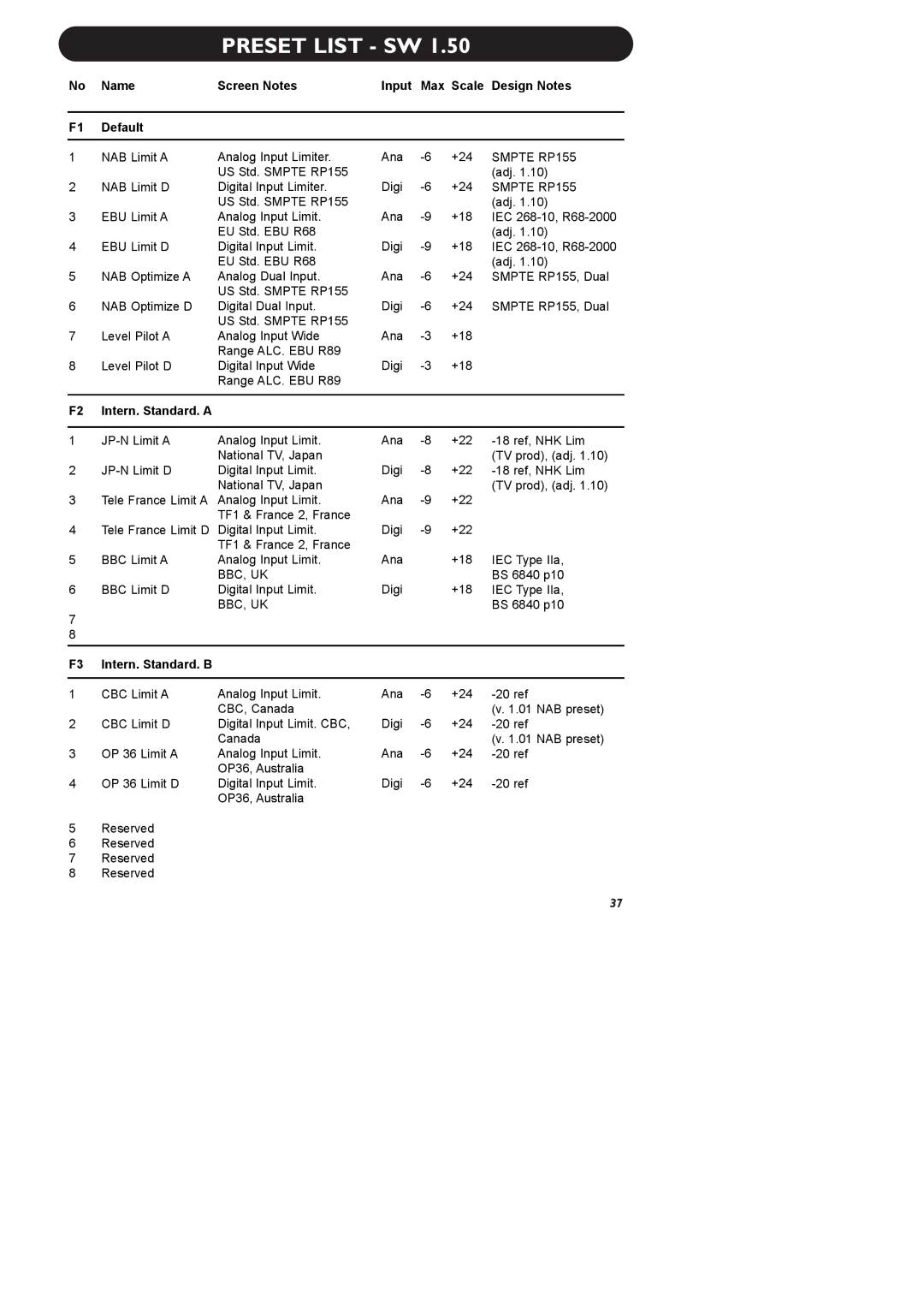 TC electronic SDN BHD P2 manual Preset List SW, Name Screen Notes Input Max Scale Design Notes Default 