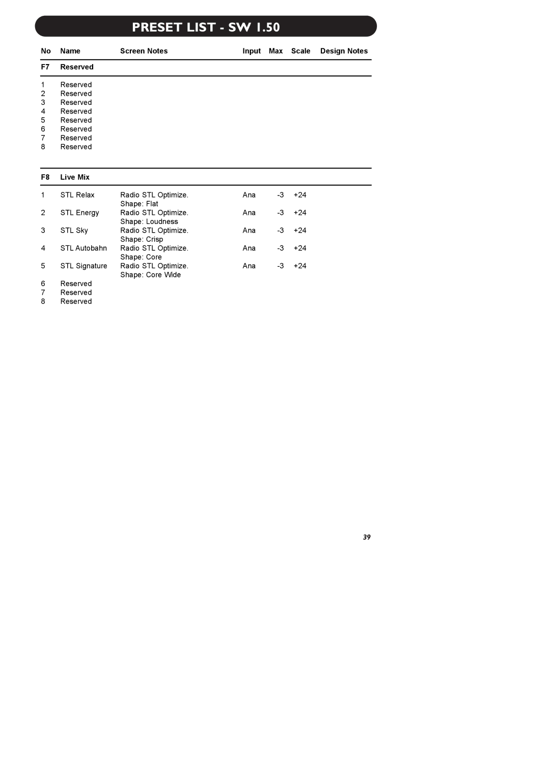 TC electronic SDN BHD P2 manual Preset List SW 