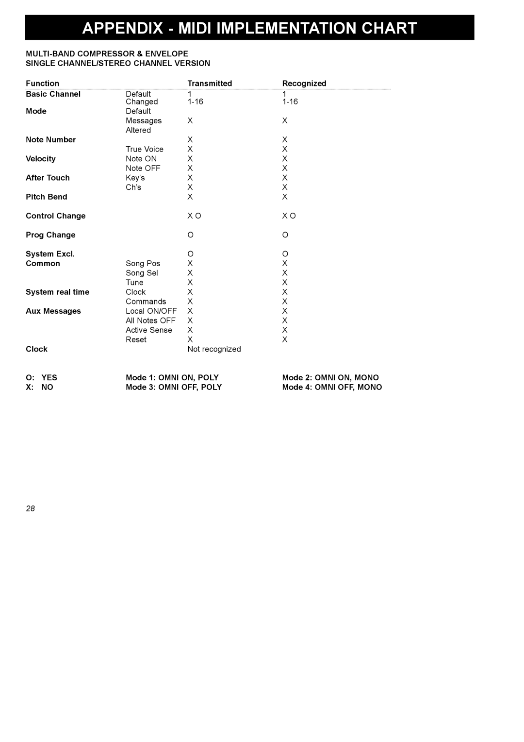 TC electronic SDN BHD SDN BHD user manual Appendix Midi Implementation Chart 