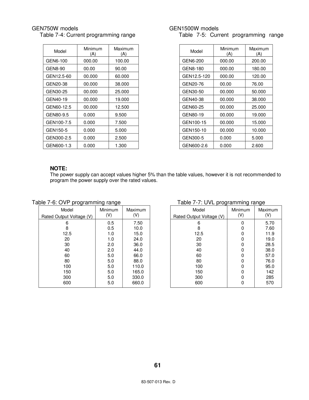 TDK technical manual GEN750W models GEN1500W models Current programming range 