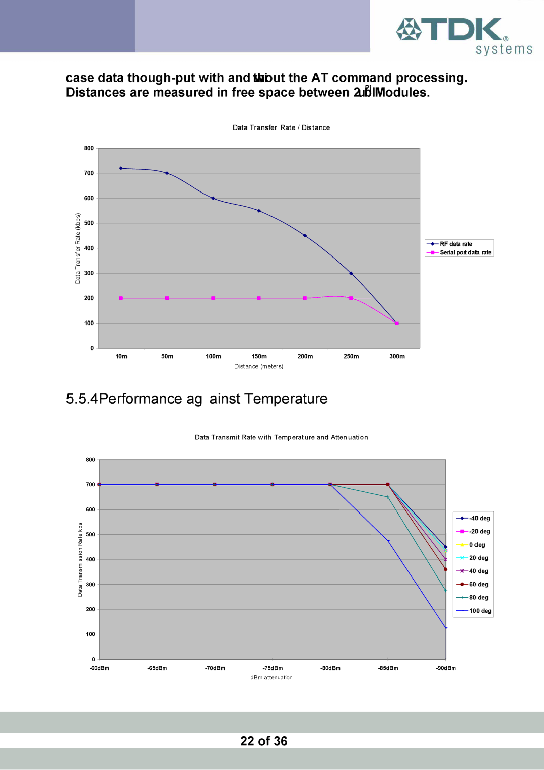 TDK blu2i manual 4Performance against Temperature 