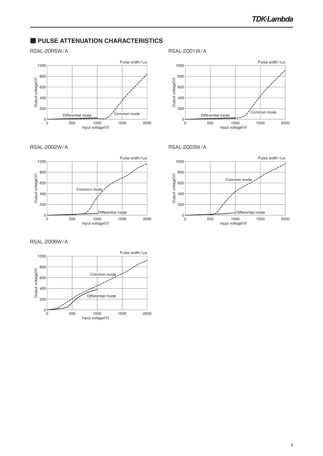 TDK RSAL-20R5W, RSAL-2001W, RSAL-2003W, RSAL-2006W specifications Pulse Attenuation Characteristics, RSAL-2002W/A 