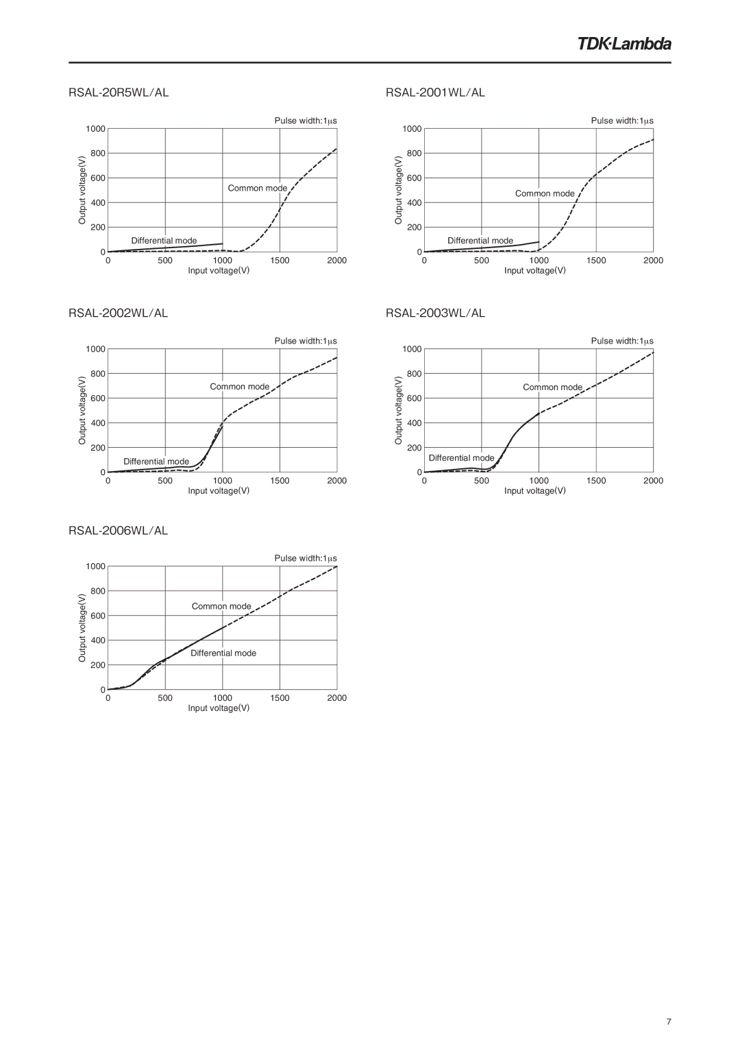 TDK RSAL-2003W, RSAL-2001W, RSAL-2006W specifications RSAL-20R5WL/AL, RSAL-2002WL/AL 