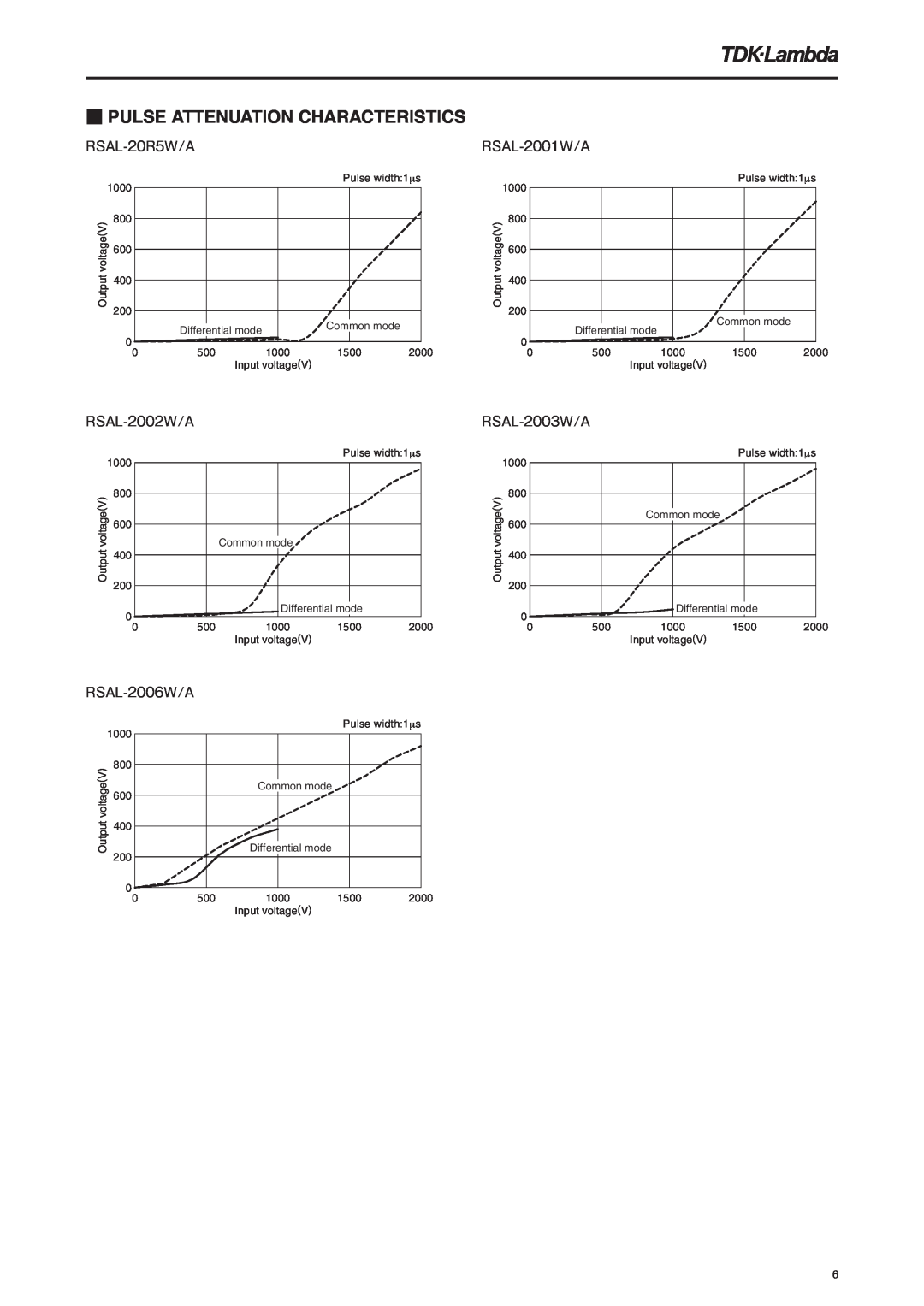 TDK Pulse Attenuation Characteristics, RSAL-20R5W/A, RSAL-2002W/A, RSAL-2006W/A, RSAL-2001W/A, RSAL-2003W/A 