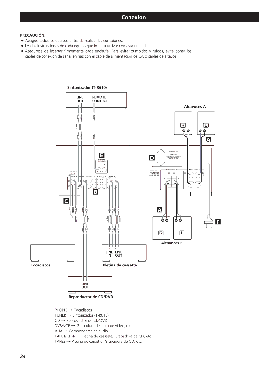 Teac A-R610 Conexión, Sintonizador T-R610, Altavoces a Tocadiscos Altavoces B, Pletina de cassette, Reproductor de CD/DVD 
