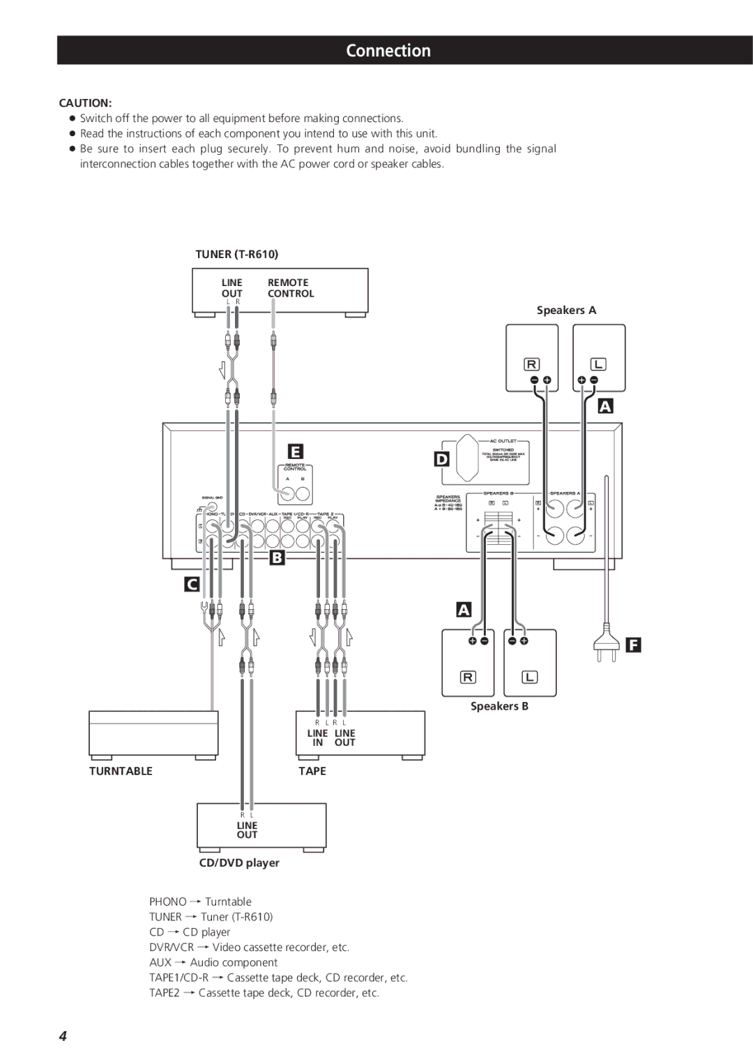 Teac A-R610 owner manual Connection, Turntable, Tape 