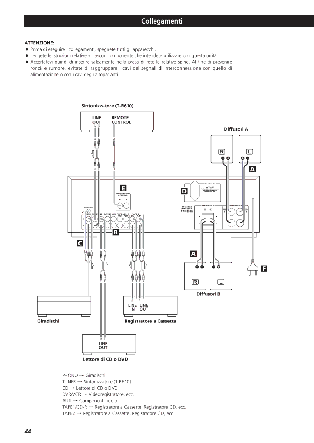 Teac A-R610 owner manual Collegamenti, Sintonizzatore T-R610, Diffusori a Giradischi Diffusori B, Registratore a Cassette 