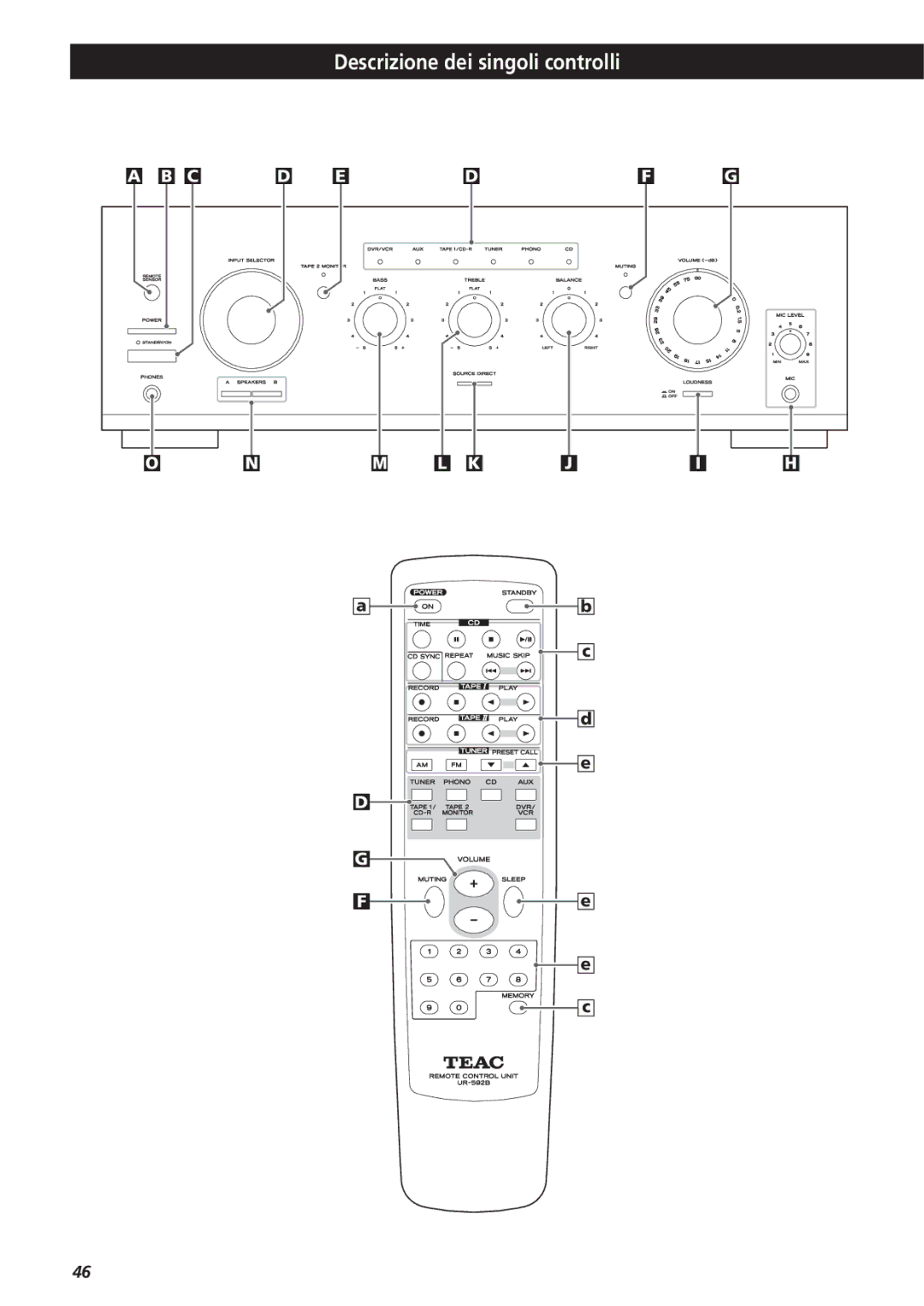 Teac A-R610 owner manual Descrizione dei singoli controlli 