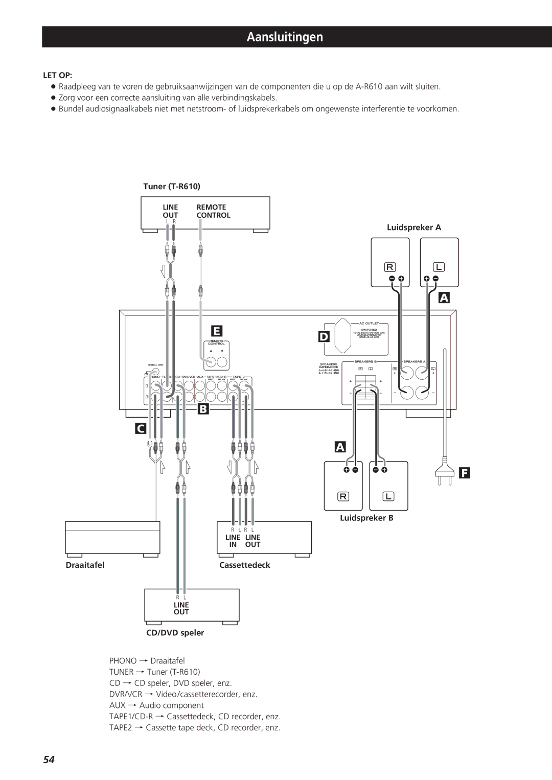 Teac A-R610 owner manual Aansluitingen, Let Op, Luidspreker a Draaitafel Luidspreker B, Cassettedeck, CD/DVD speler 