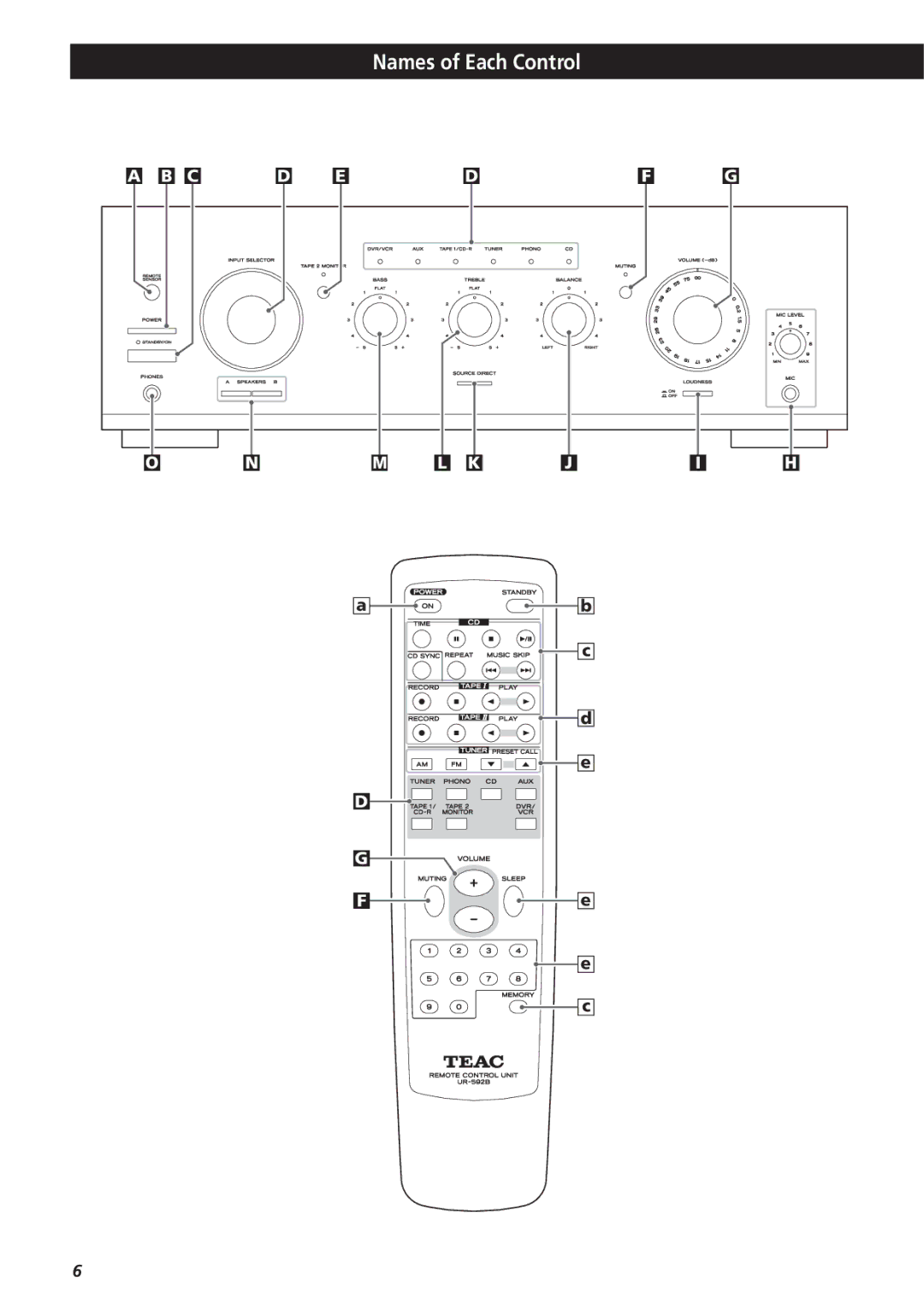 Teac A-R610 owner manual Names of Each Control 