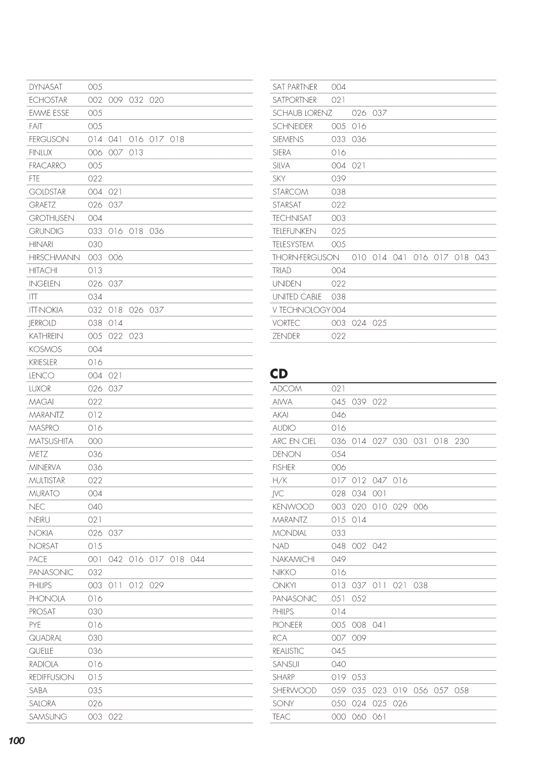 Teac AG-10DAV owner manual 100 