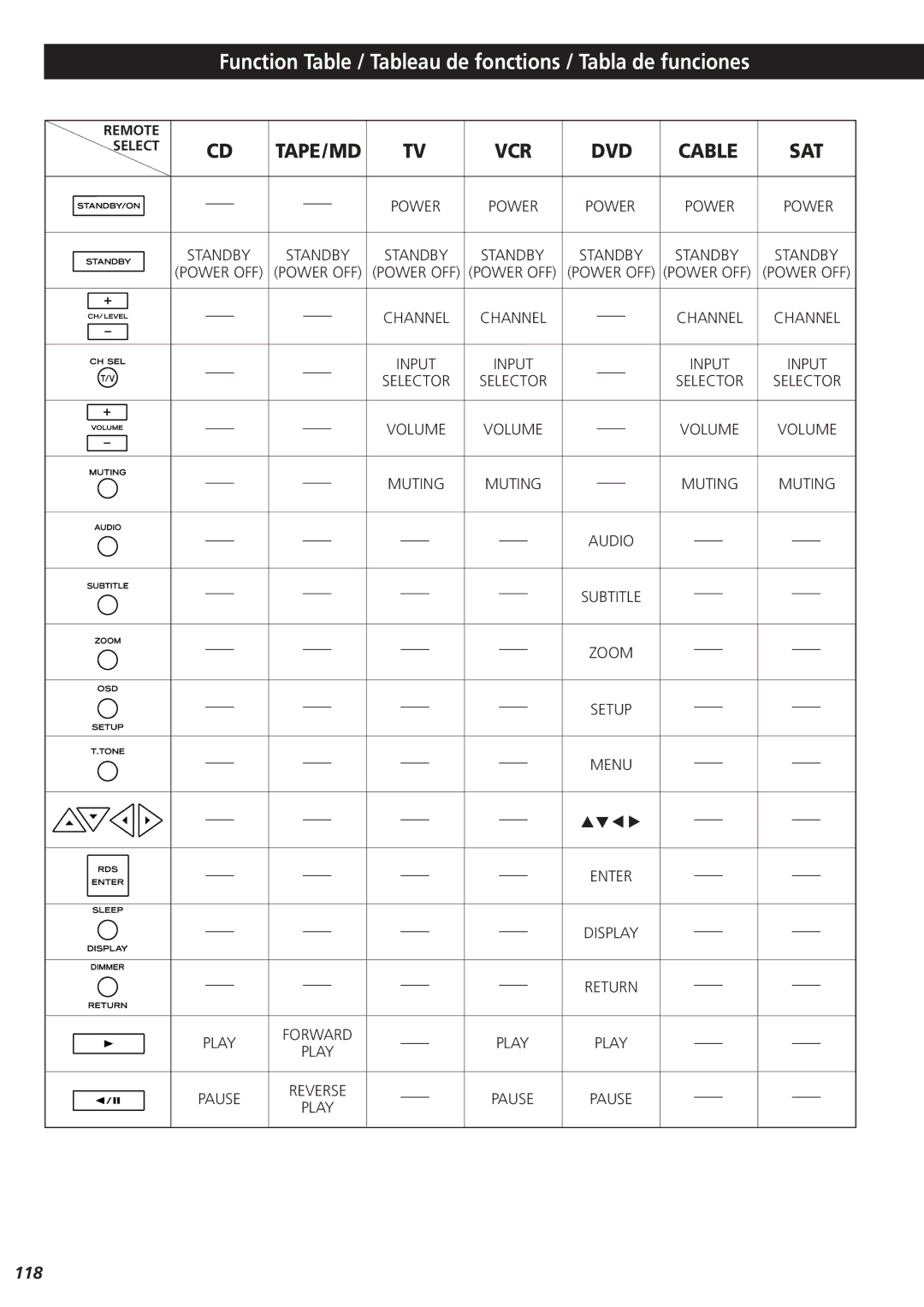 Teac AG-15D owner manual Function Table / Tableau de fonctions / Tabla de funciones, Dvd 