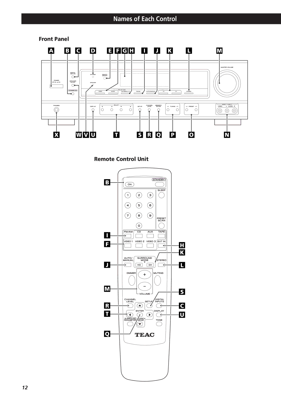 Teac AG-D8850 owner manual Names of Each Control, Remote Control Unit 