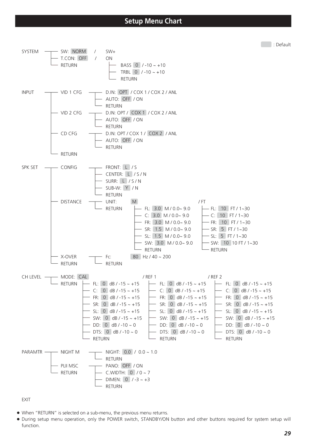 Teac AG-D8850 owner manual Setup Menu Chart, Distance Unit 