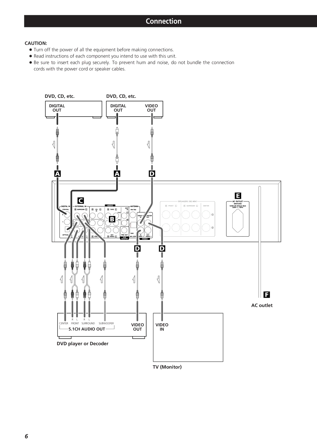 Teac AG-D8850 owner manual Connection, DVD, CD, etc, AC outlet, DVD player or Decoder TV Monitor 