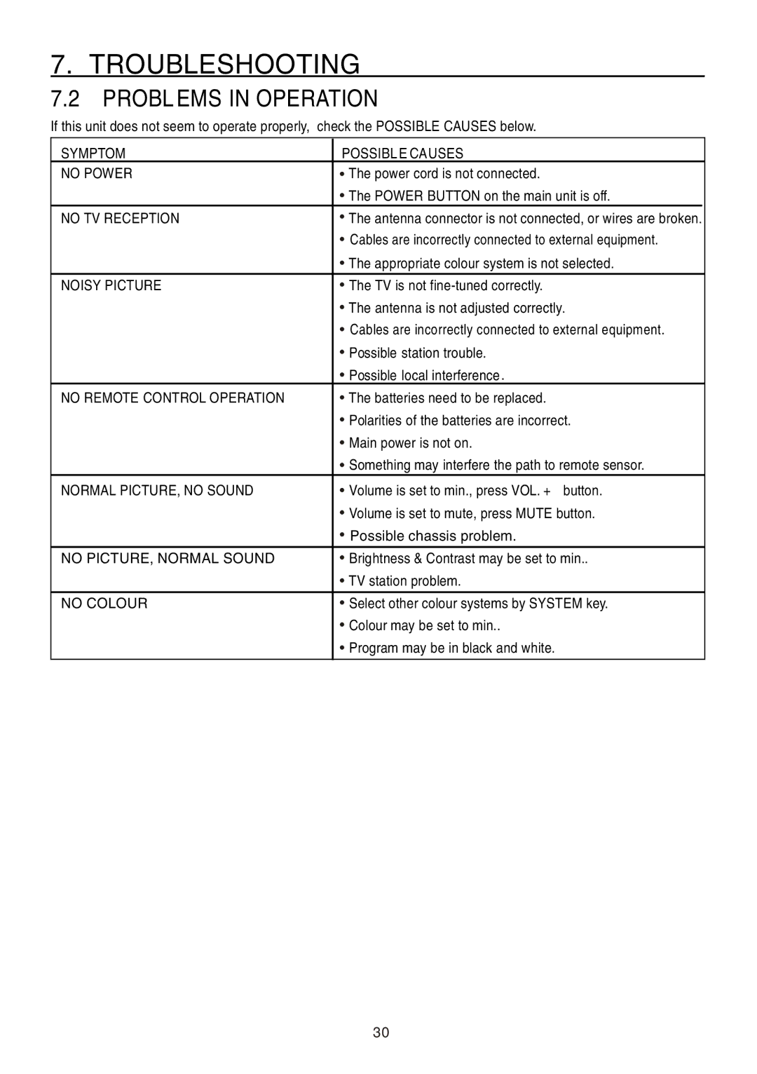 Teac CT-W32ID owner manual Problems in Operation, Symptom Possible Causes 