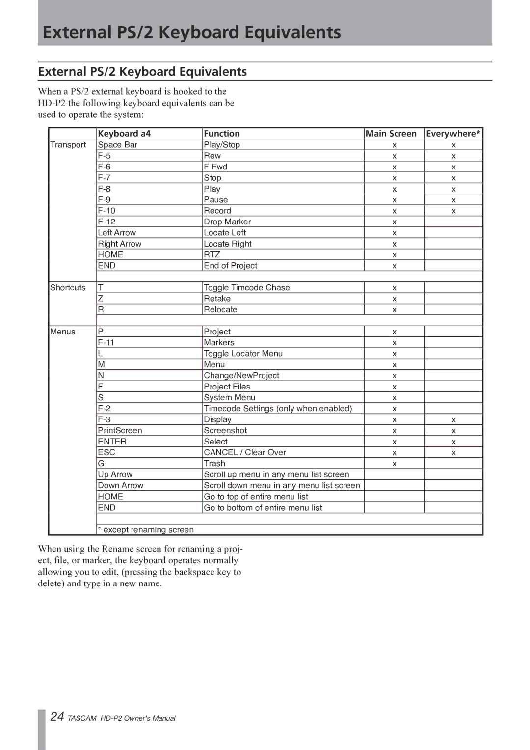 Teac HD-P2 owner manual External PS/2 Keyboard Equivalents 