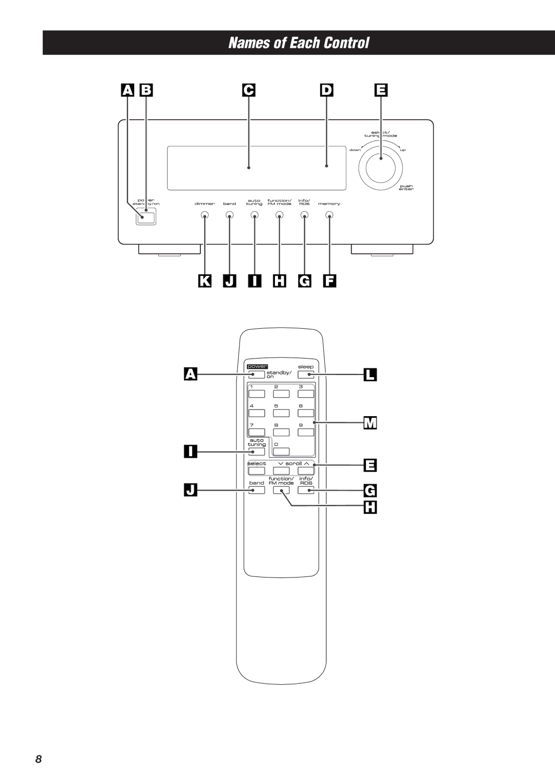 Teac T-H300DAB owner manual Names of Each Control, I H G F 