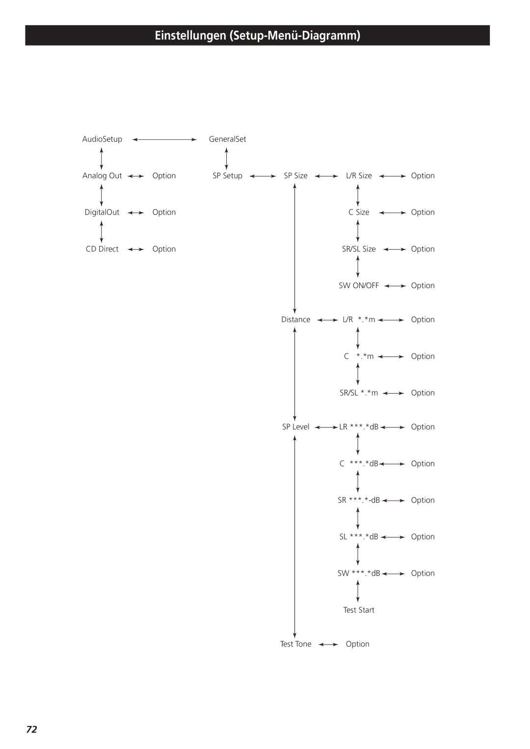 Teac X-01 D2 owner manual Einstellungen Setup-Menü-Diagramm 