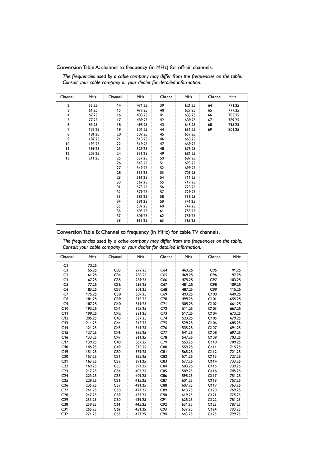 Technicolor - Thomson 15 manual Conversion Table A channel to frequency in MHz for off-air channels 