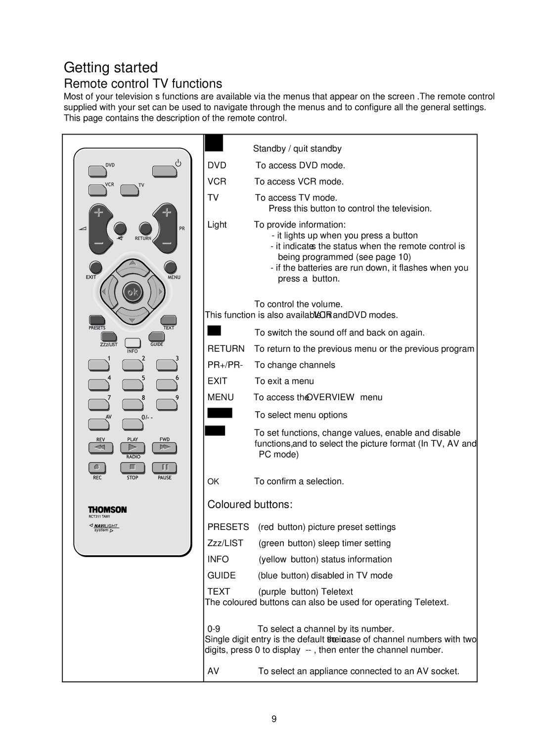 Technicolor - Thomson 30LB120S4 Remote control TV functions, Coloured buttons, Text purple button Teletext 