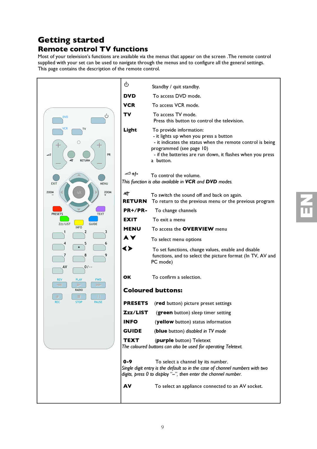 Technicolor - Thomson 32LB115 manual Remote control TV functions, Coloured buttons, Text purple button Teletext 