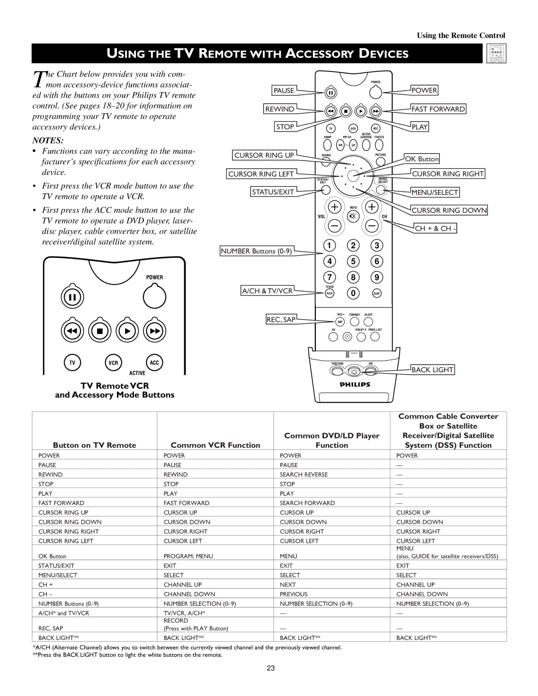 Technicolor - Thomson 51PW9303 manual Using the TV Remote with Accessory Devices, Ch & Tv/Vcr 