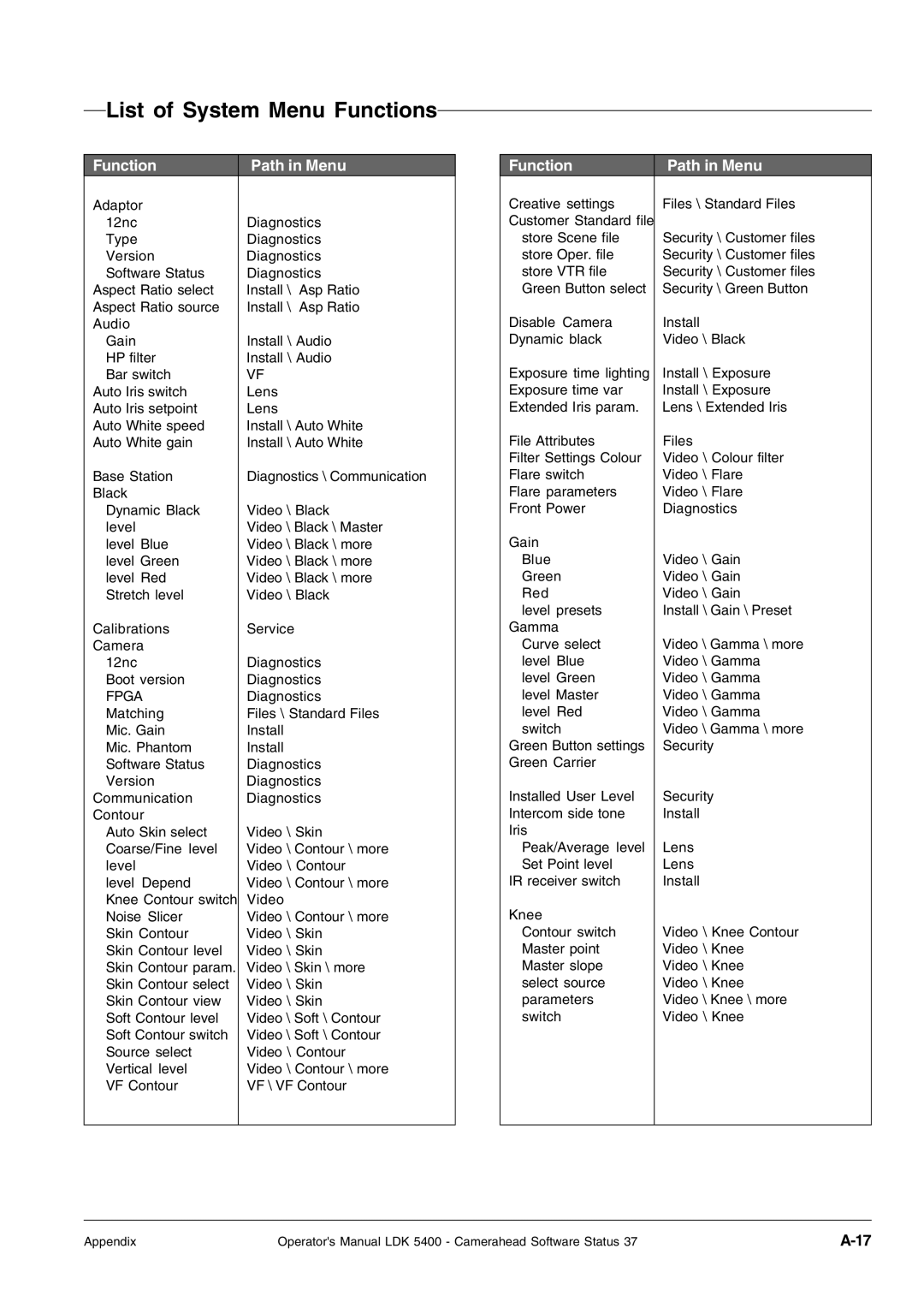 Technicolor - Thomson 5400LDK manual List of System Menu Functions, Function Path in Menu 