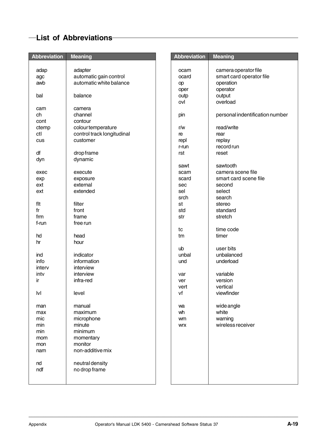 Technicolor - Thomson 5400LDK manual List of Abbreviations, Abbreviation Meaning 