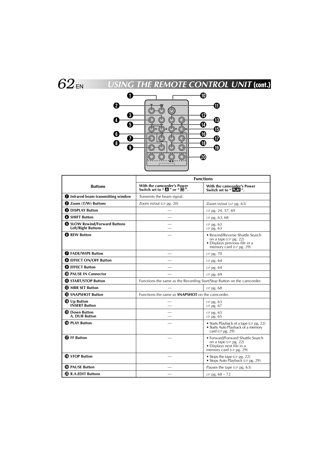 Technicolor - Thomson HP 270 user manual 62 EN, Functions Buttons 