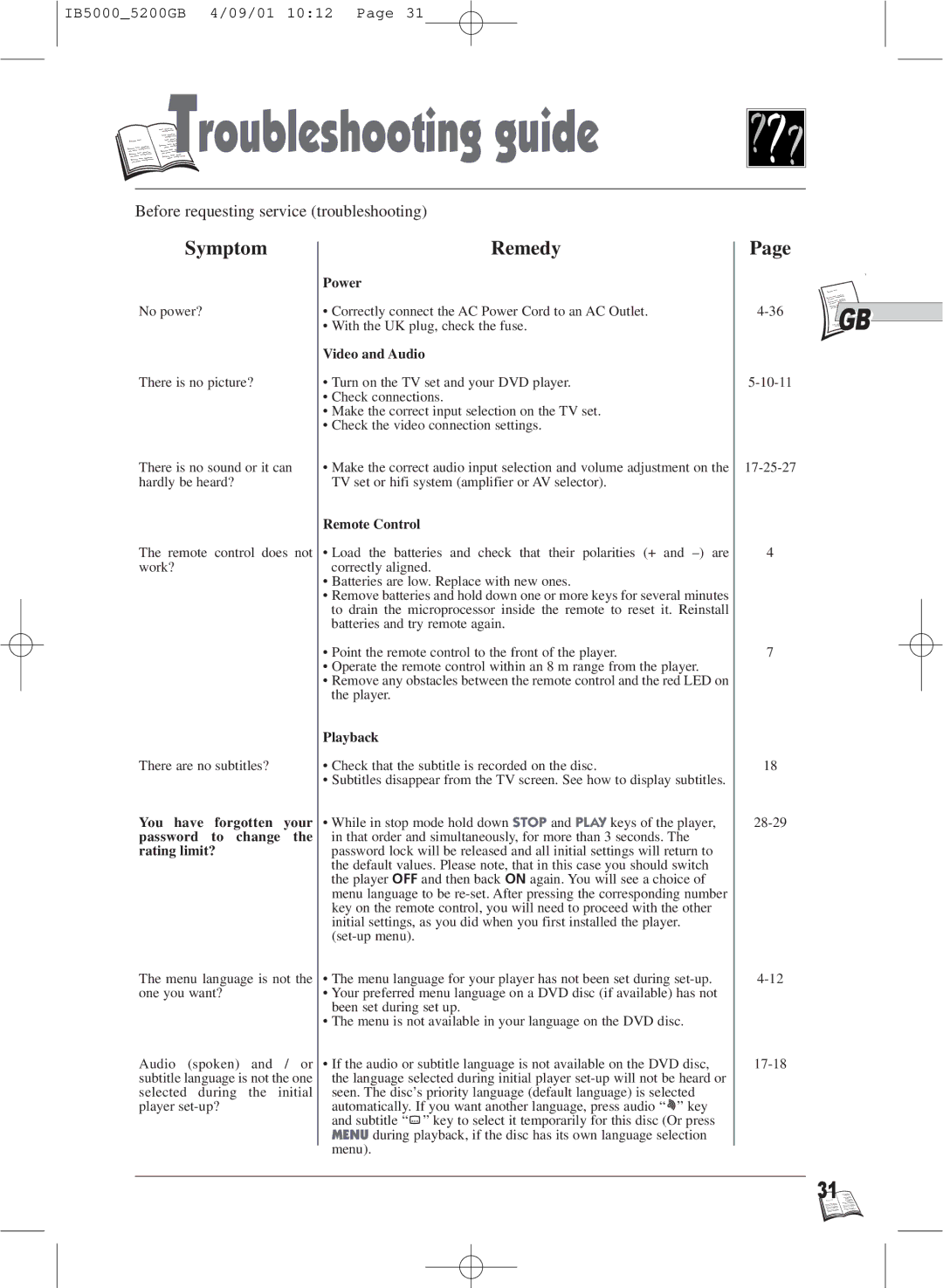 Technicolor - Thomson IB5000 warranty Symptom, Remedy 