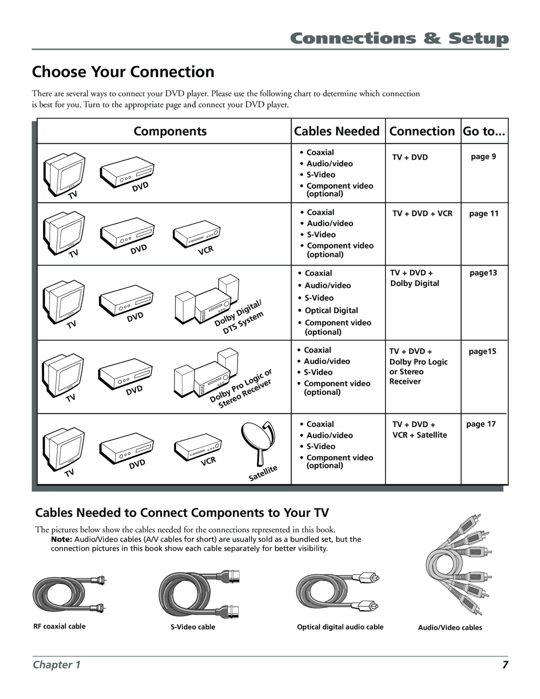 Technicolor - Thomson RC5920P manual Choose Your Connection, Components, Cables Needed Connection 