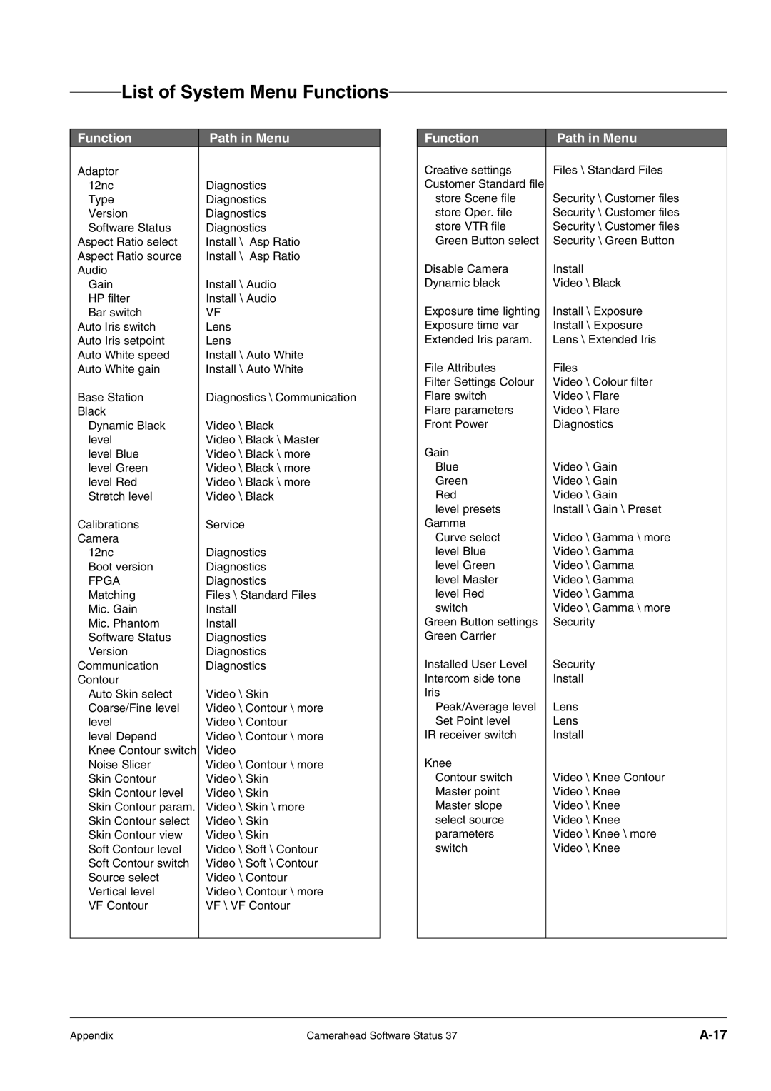 Technicolor - Thomson RP5430 manual List of System Menu Functions, Function Path in Menu 