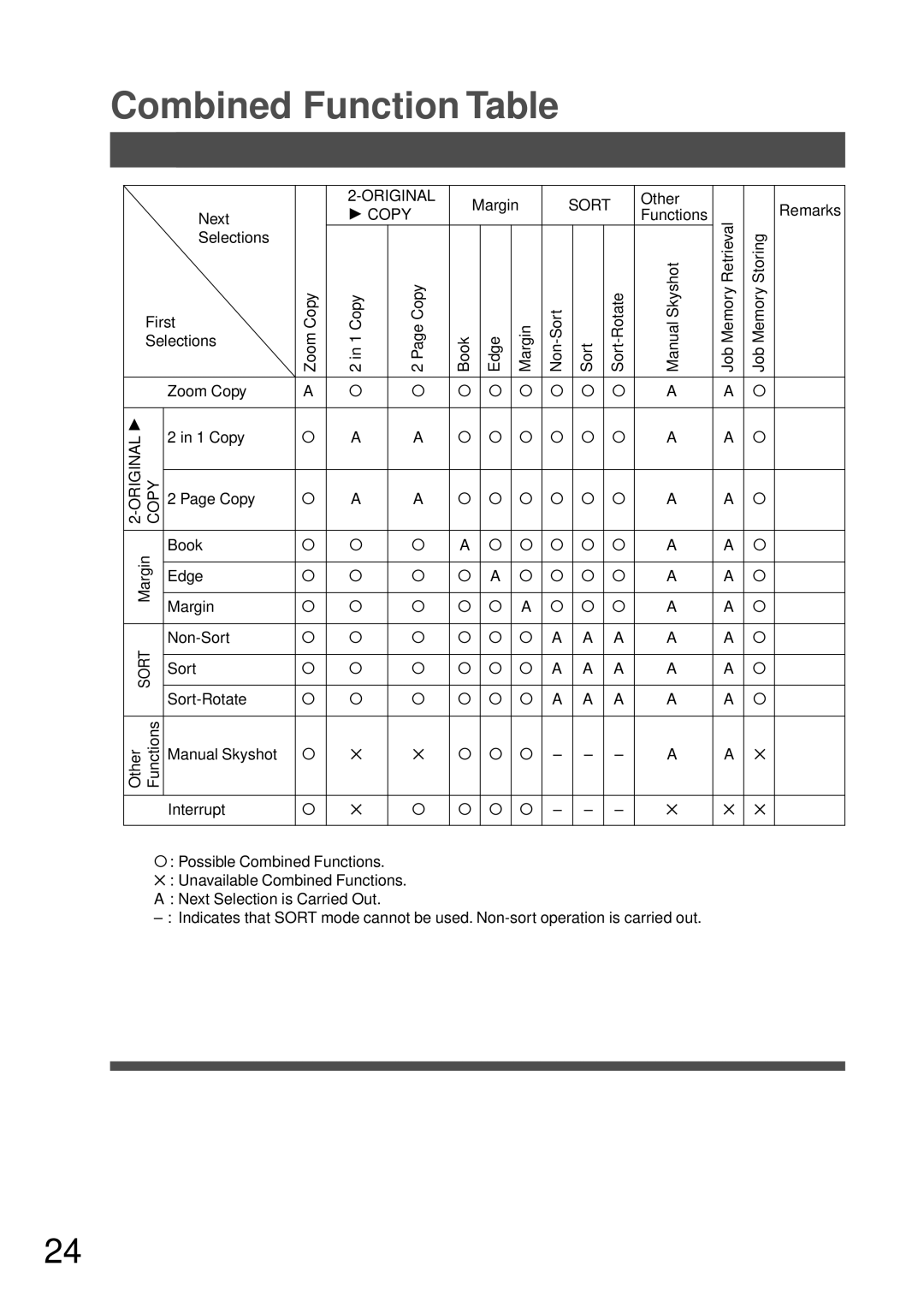 Technics DP-1810P manual Combined Function Table, Sort, Original Copy 