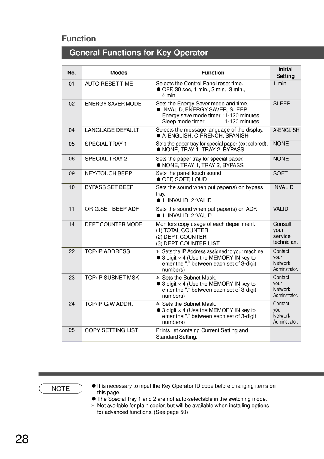 Technics DP-1810P manual General Functions for Key Operator 