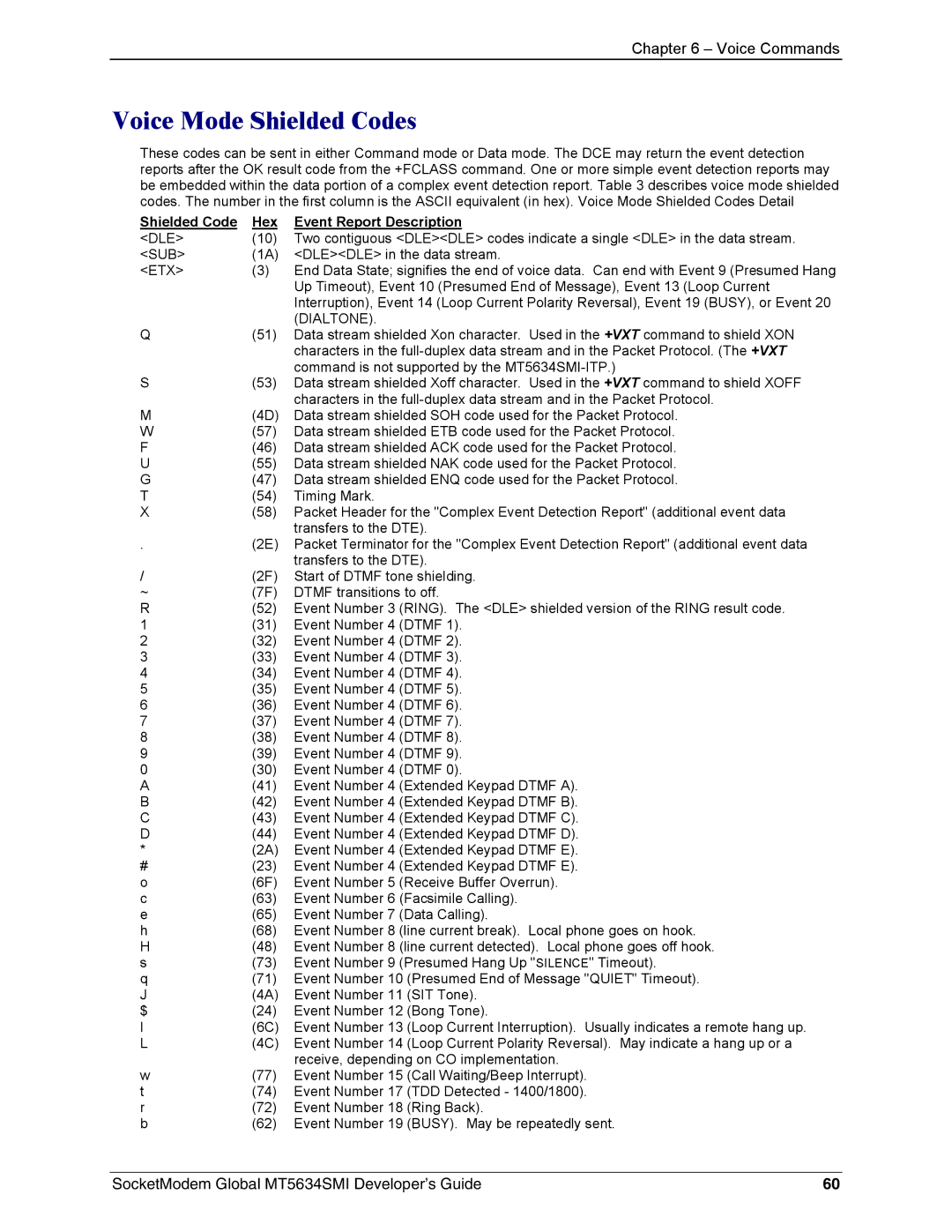 Technics MT5634SMI-92, MT5634SMI-34 manual Voice Mode Shielded Codes, Shielded Code Hex Event Report Description 