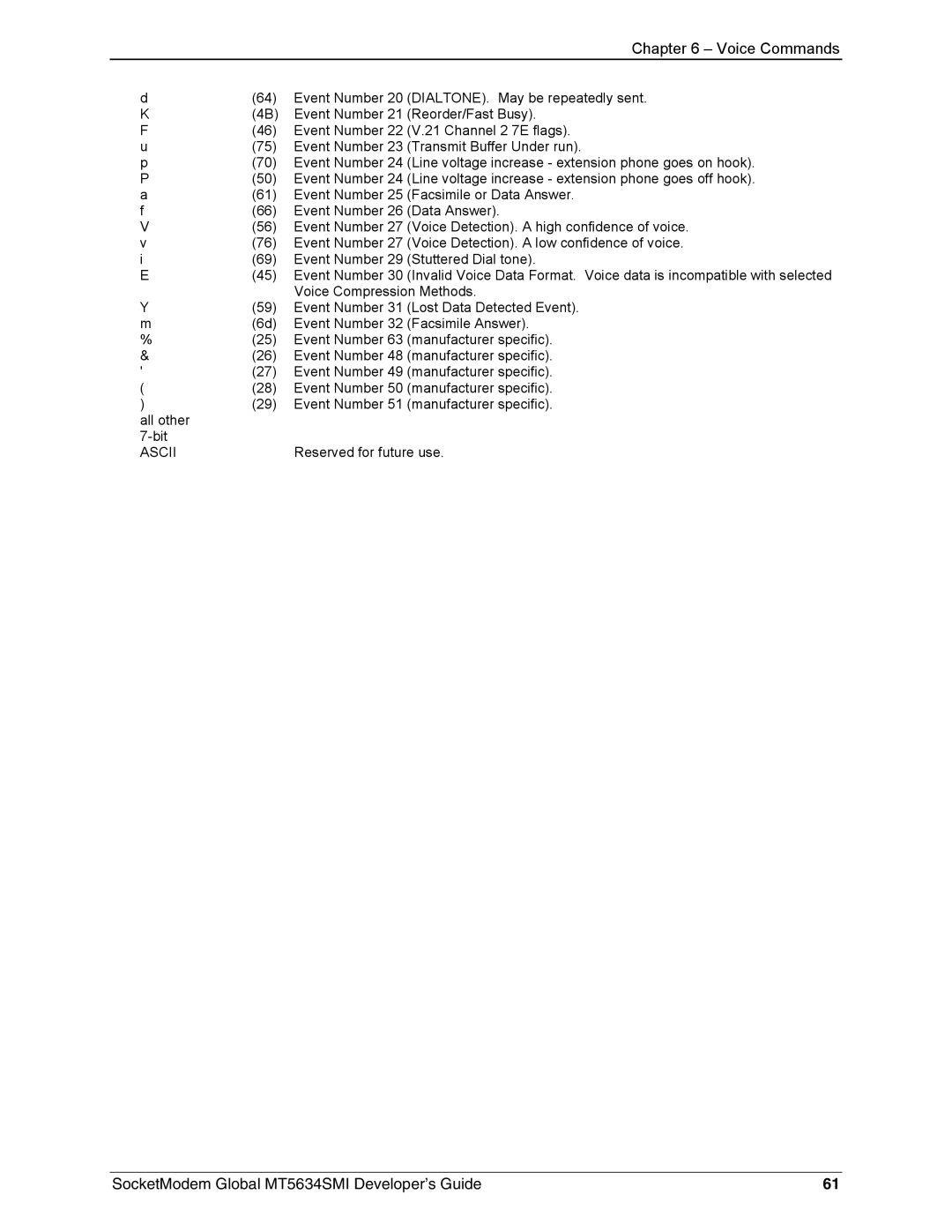 Technics MT5634SMI-34, MT5634SMI-92 manual Ascii 