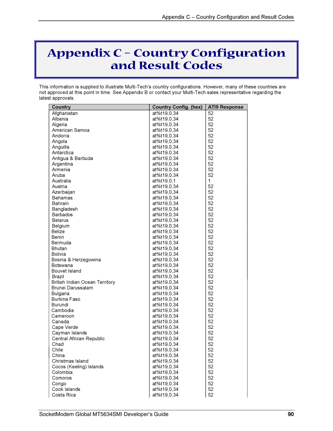 Technics MT5634SMI-92 manual Appendix C Country Configuration Result Codes, Country Country Config. hex ATI9 Response 