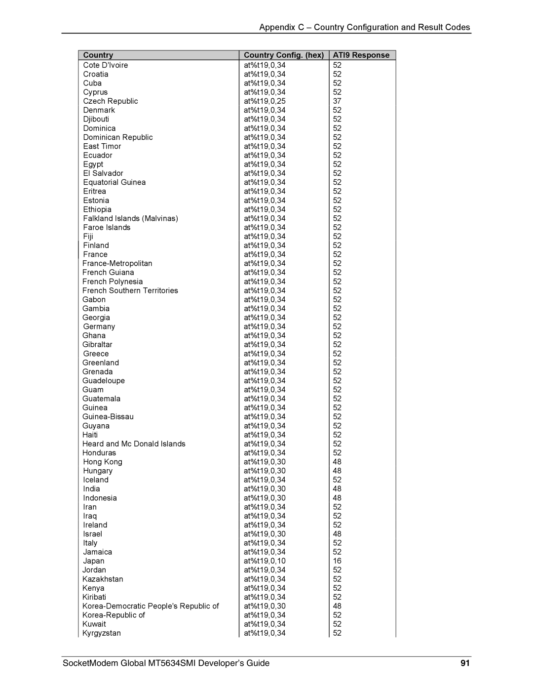 Technics MT5634SMI-34, MT5634SMI-92 manual Appendix C Country Configuration and Result Codes 