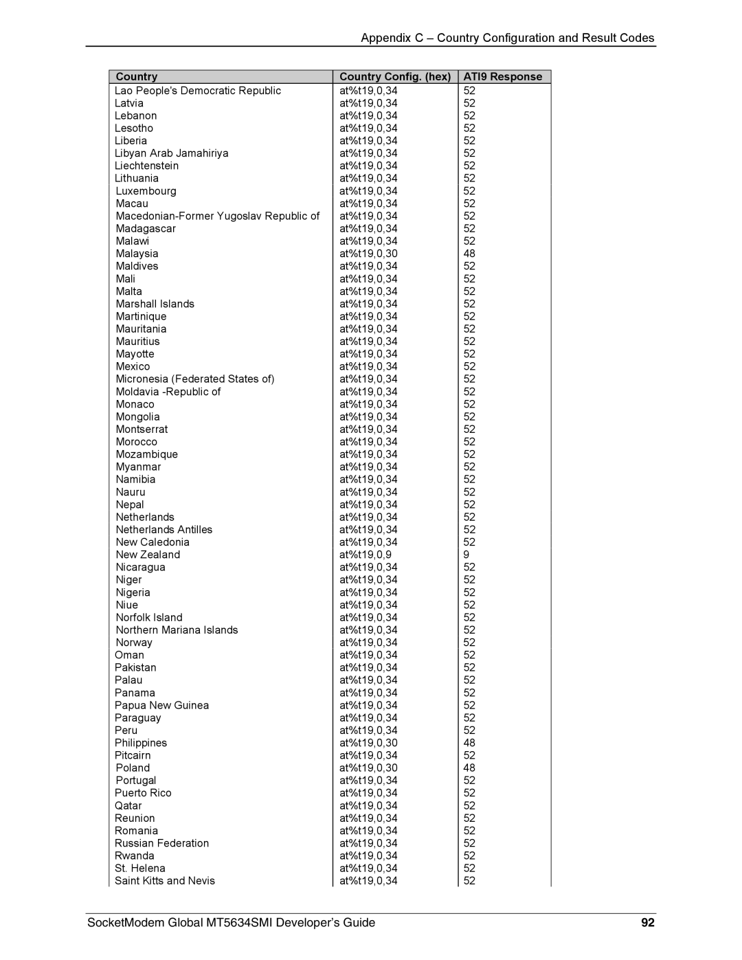 Technics MT5634SMI-92, MT5634SMI-34 manual Appendix C Country Configuration and Result Codes 