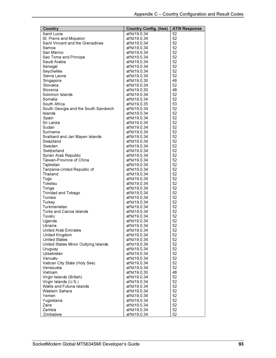 Technics MT5634SMI-34, MT5634SMI-92 manual Appendix C Country Configuration and Result Codes 