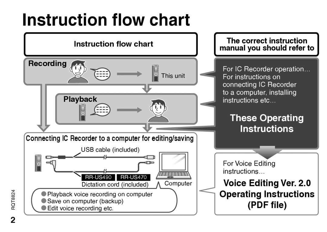 Technics RR-US450, RR-US490 Instruction flow chart Recording, Playback, Correct instruction Manual you should refer to 