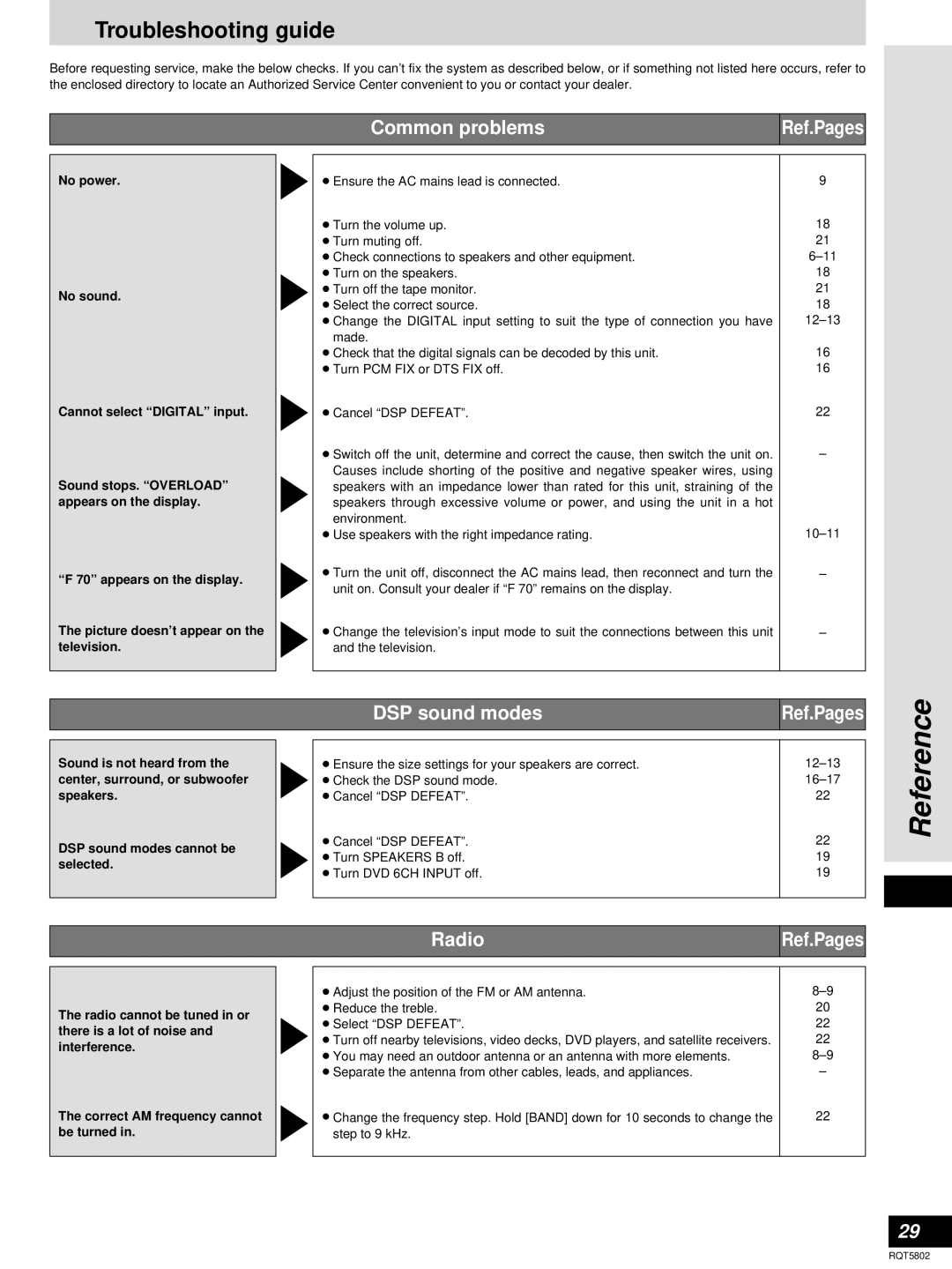 Technics SA-DX950, SA-DX1050 manual Troubleshooting guide, Common problems, DSP sound modes, Radio 