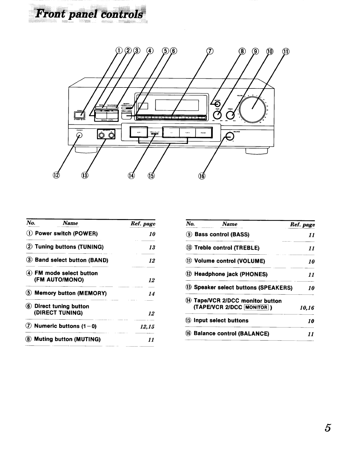 Technics SA-GX 19O manual Name, Re?. page, 10,16, Input select, buttons 