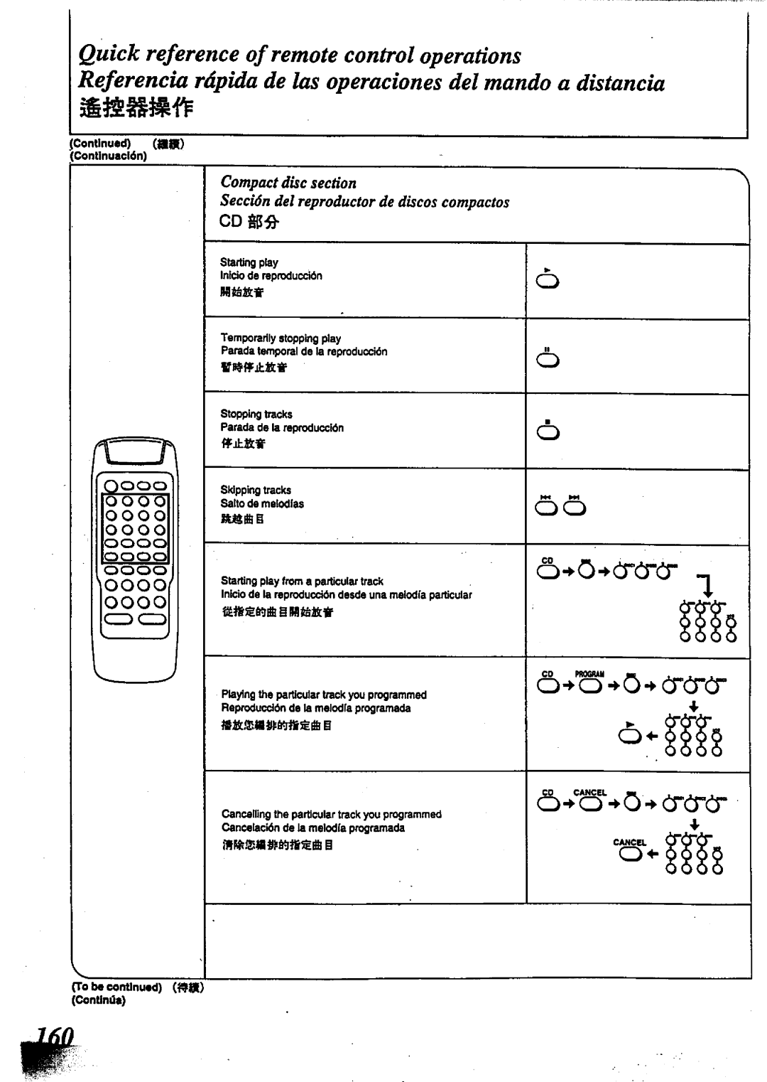 Technics SC-CH717 manual 