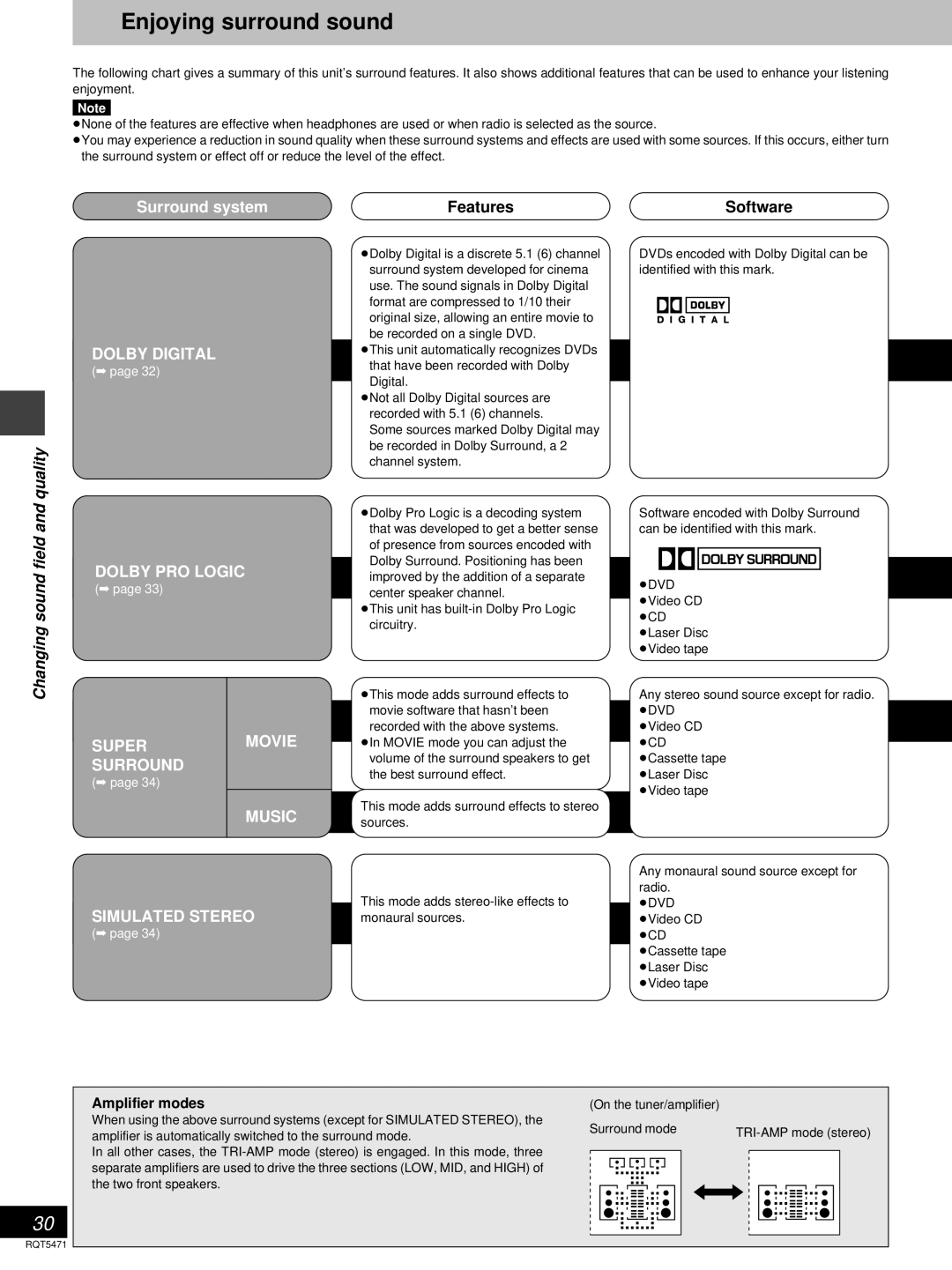 Technics SC-DV170 manual Enjoying surround sound, Features Software, Changing sound field, Amplifier modes 